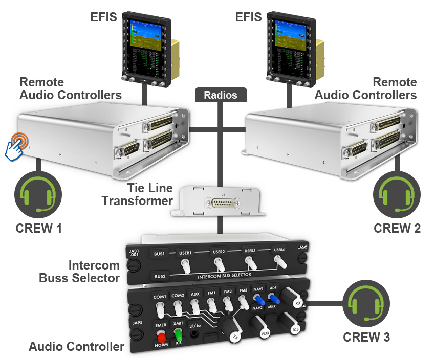System Diagram for medium to heav aircrafts - JA95 Audio Controller - JA23 Speaker Amplifier - JA33 Bluetooth Transceiver